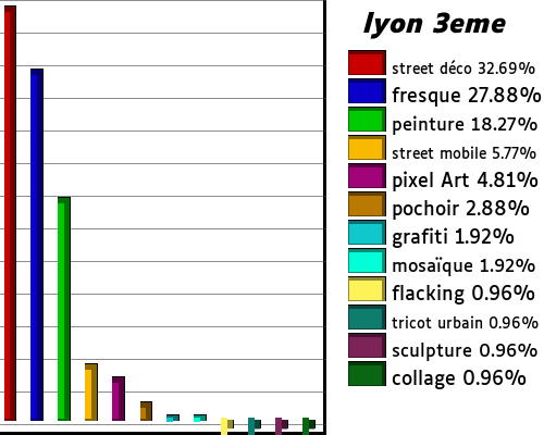 les streetart de lyon 3eme